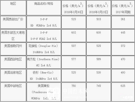 2018年04月03日美国当地锯材3月下旬价格行情