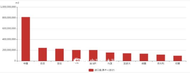 1995－2019年原木进口量合计最高的十个国家