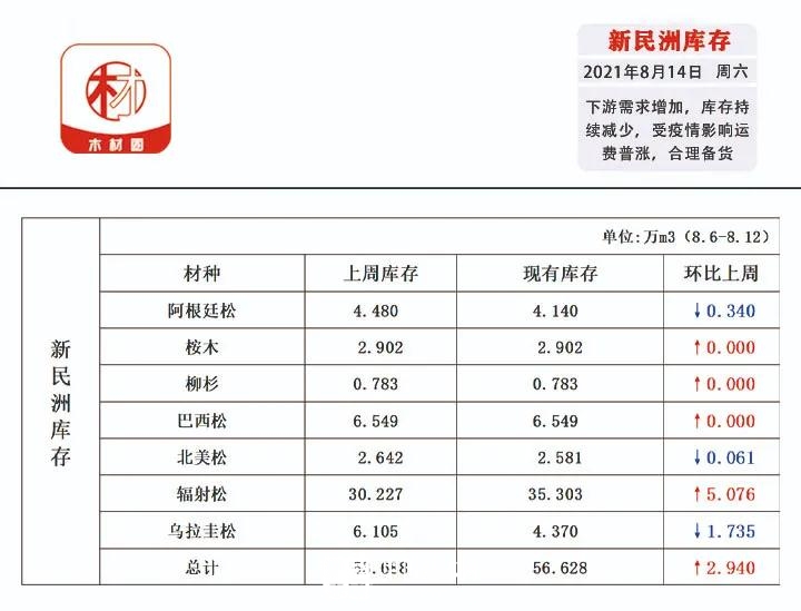 新民洲辐射松库存较前一周有所增加