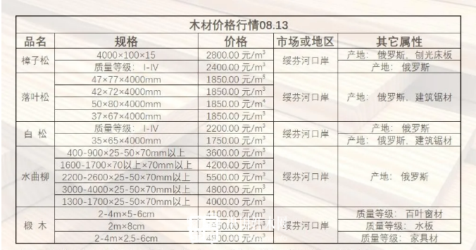 绥芬河口岸俄罗斯锯材8月最新价格行情