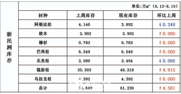 上周新民洲针叶材库存增加重要集中在辐射松上