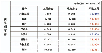 周新民洲针叶材库存增加重要集中在辐射松上