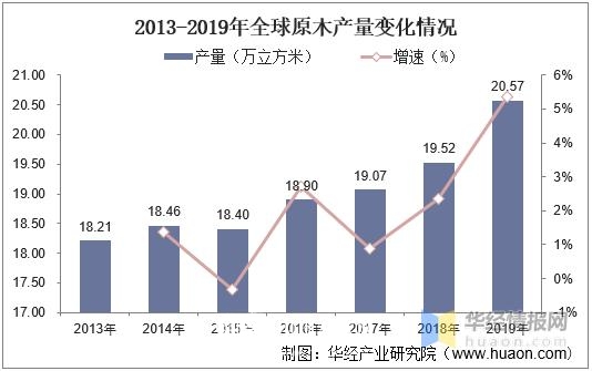 原木行业发展现状及趋势分析，各国逐渐限制原木出口「图」