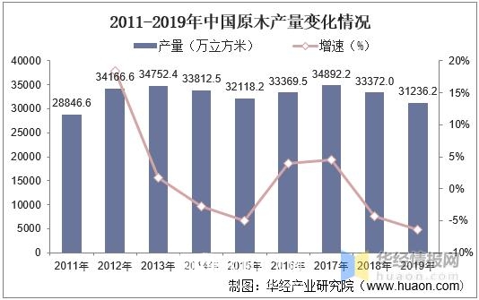 原木行业发展现状及趋势分析，各国逐渐限制原木出口「图」