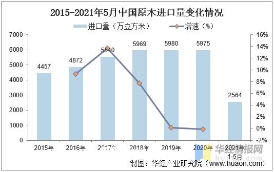 原木行业发展现状及趋势分析，各国逐渐限制原木出口「图」