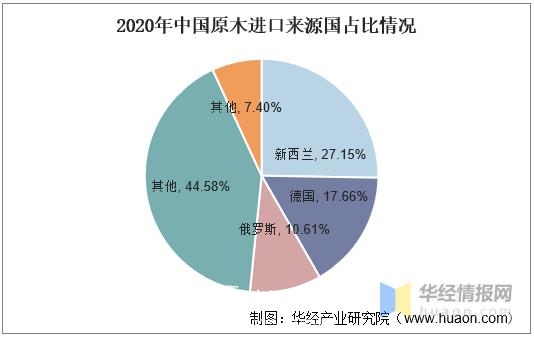 原木行业发展现状及趋势分析，各国逐渐限制原木出口「图」