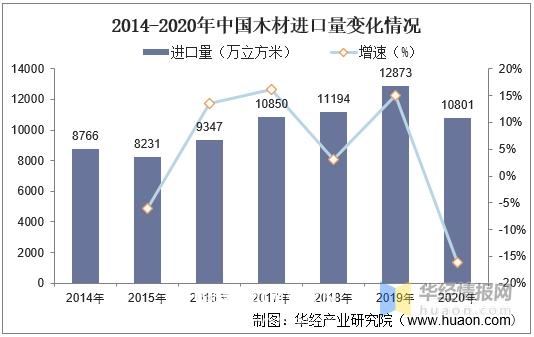 原木行业发展现状及趋势分析，各国逐渐限制原木出口「图」