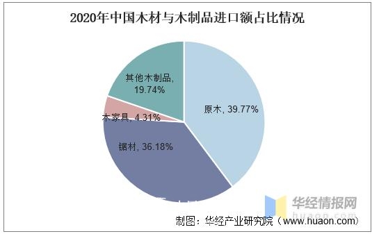 原木行业发展现状及趋势分析，各国逐渐限制原木出口「图」