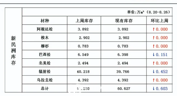 新民洲针叶材总库存已经逐渐稳定下来