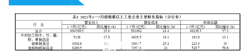 前7月木材加工业和家具制造企业财务指标较好