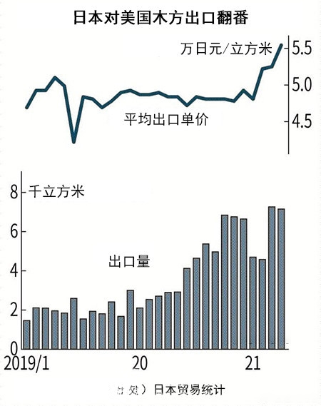 日本木材对中美出口大增