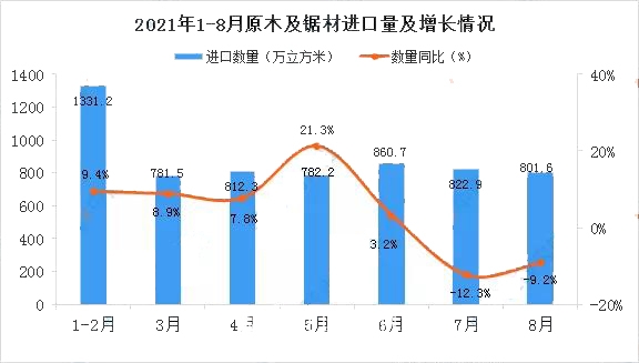 1-8月我国原木及锯材进口量6192.4万立方