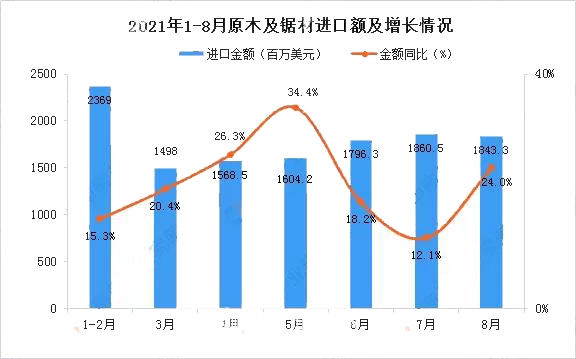 1-8月我国原木及锯材进口量6192.4万立方