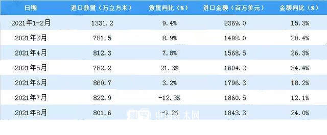 1-8月我国原木及锯材进口量6192.4万立方