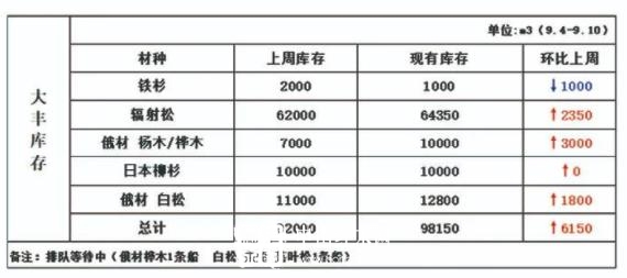 大丰港现有辐射松占总库存量66%