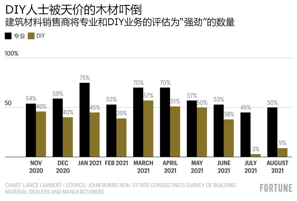 北美木材价格为何暴涨暴跌？这八张图都说明白了