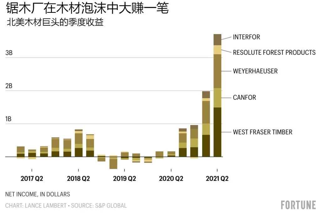 北美木材价格为何暴涨暴跌？这八张图都说明白了