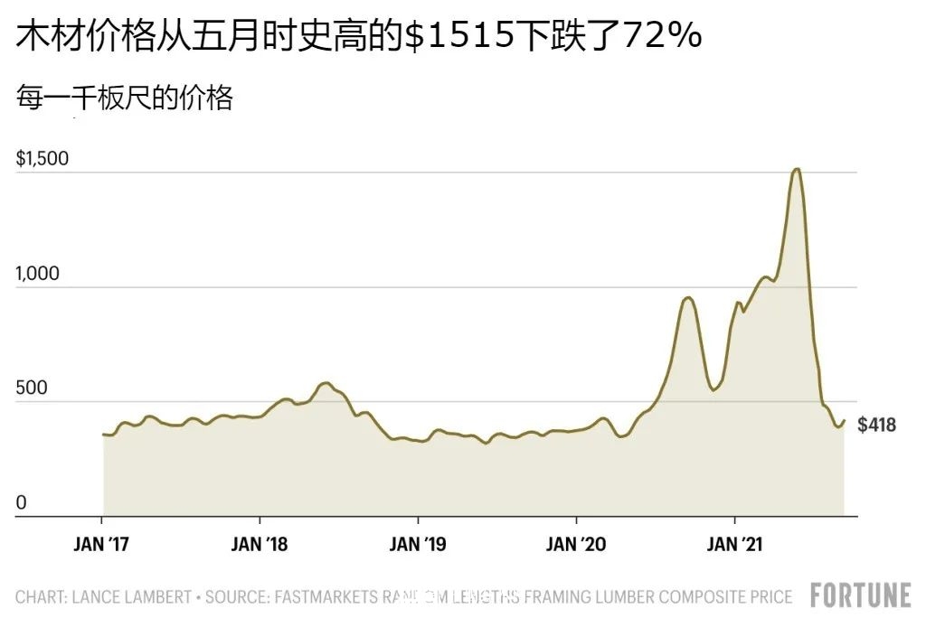 北美木材价格为何暴涨暴跌？这八张图都说明白了