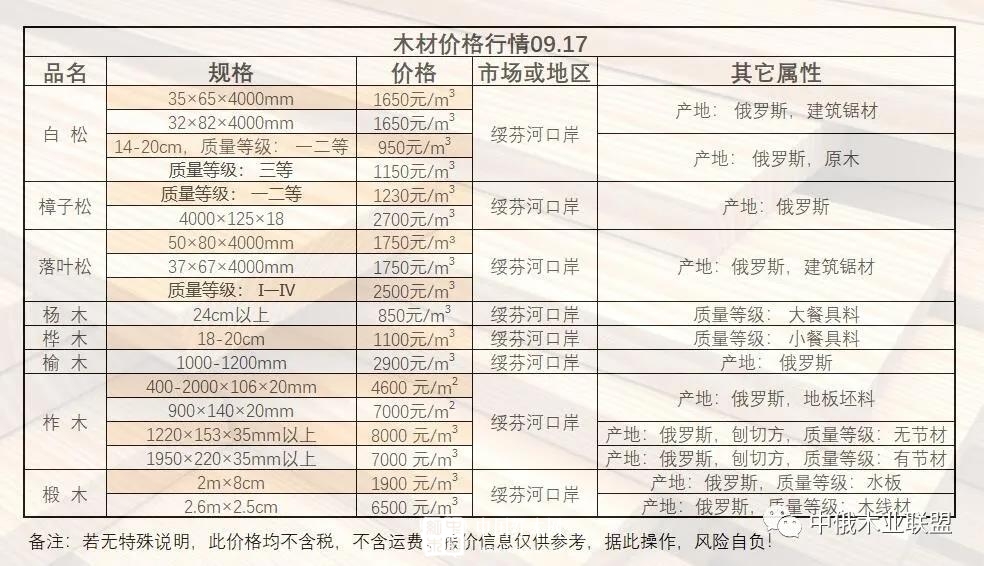 绥芬河口岸9月最新价格行情