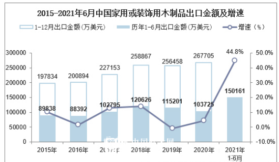 2021年中国家用或装饰用木制品出口增速加快