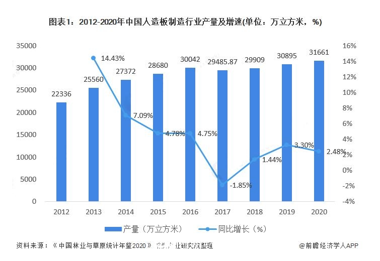 2020年我国人造板行业市场规模超7200亿元