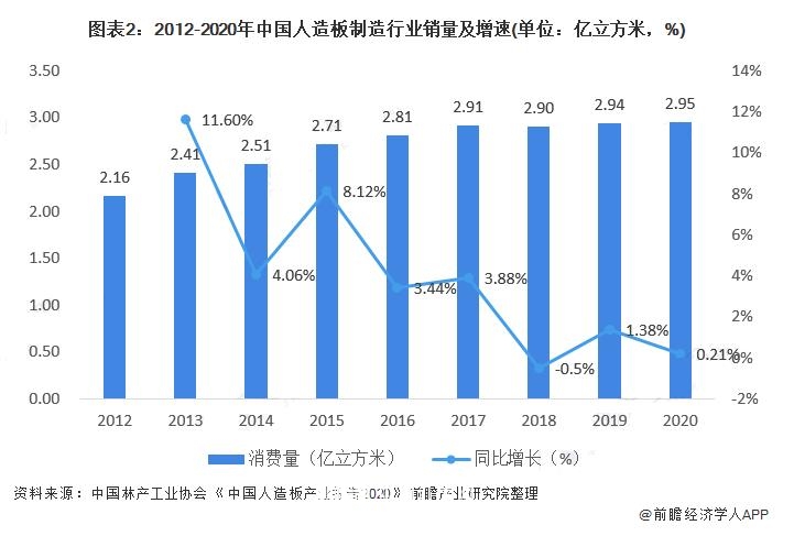 2020年我国人造板行业市场规模超7200亿元