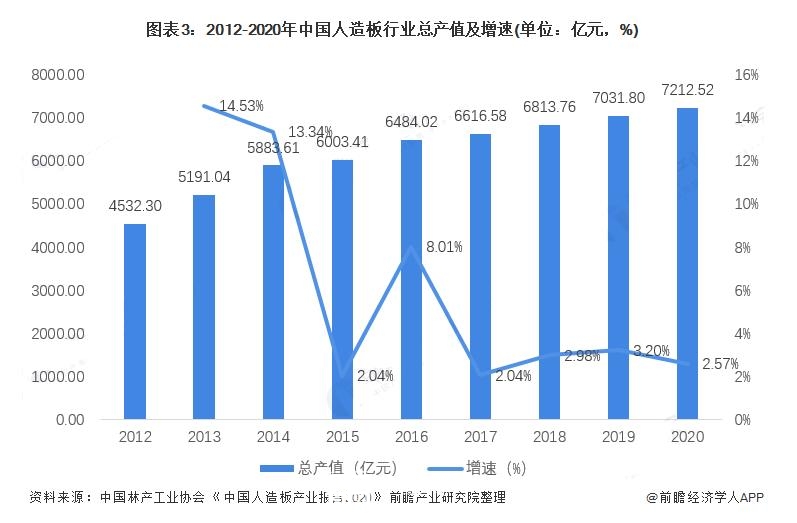 2020年我国人造板行业市场规模超7200亿元