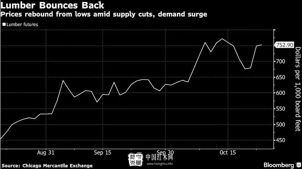 还记得上半年的商品涨价之王吗？沉寂多时后木材又开始悄然上涨