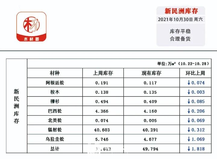 新民洲针叶材原木库存正处于下行阶段