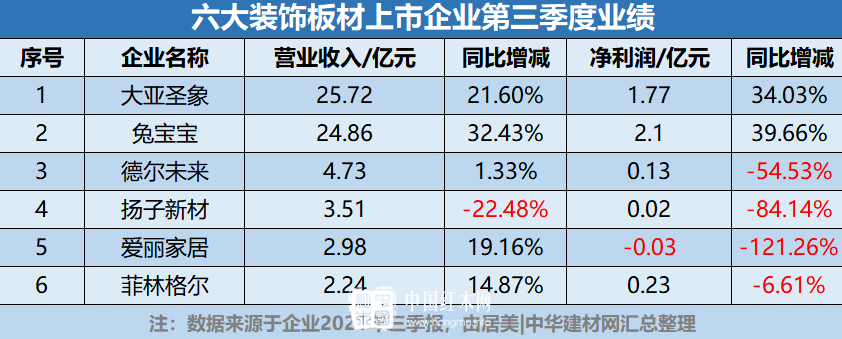 人造板上市企业三季报解读：第三季度涨价潮“无人生还”？