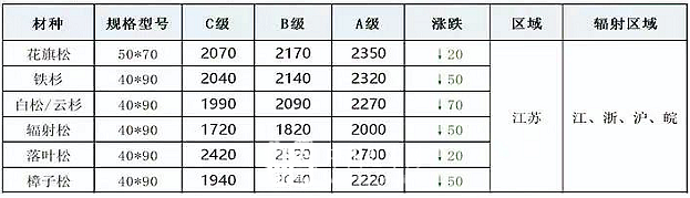 11月15日江苏建筑木方指导价