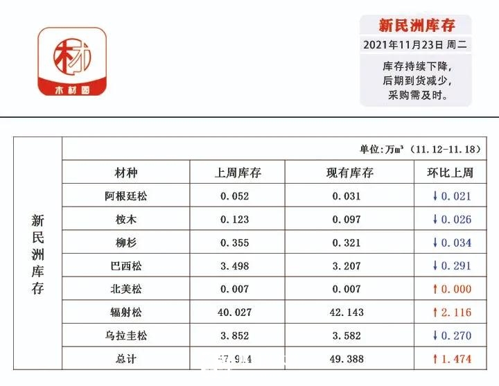 上周新民洲针叶材库存增量主要集中在辐射松