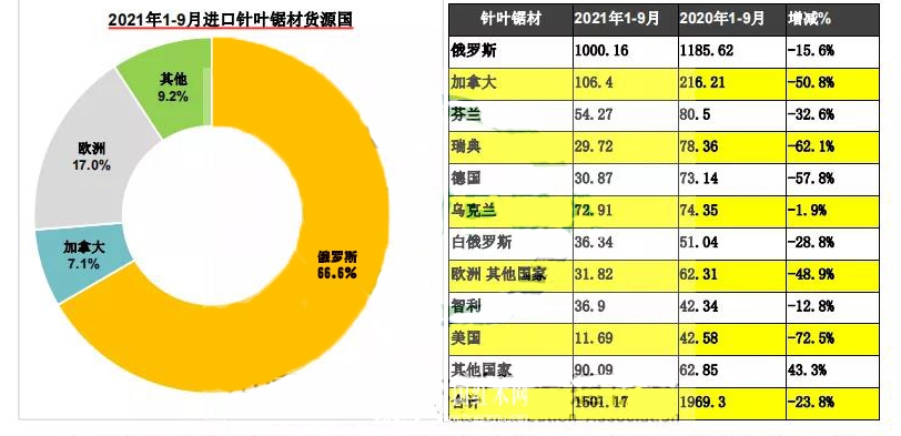 中国针叶木材市场前景看好