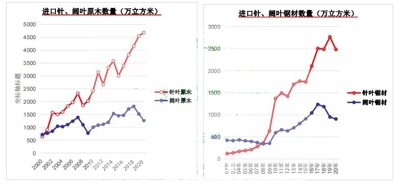 中国针叶木材市场前景看好