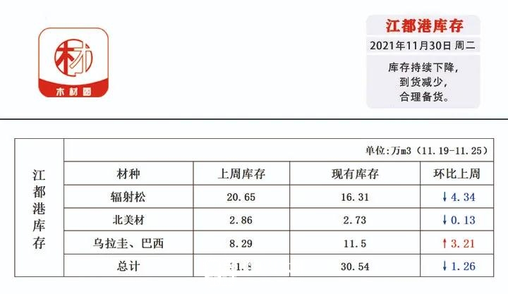 江都港针叶材库存开始下滑