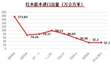 预计今年欧宝体育app下载安装进口量仅有30来万立方米