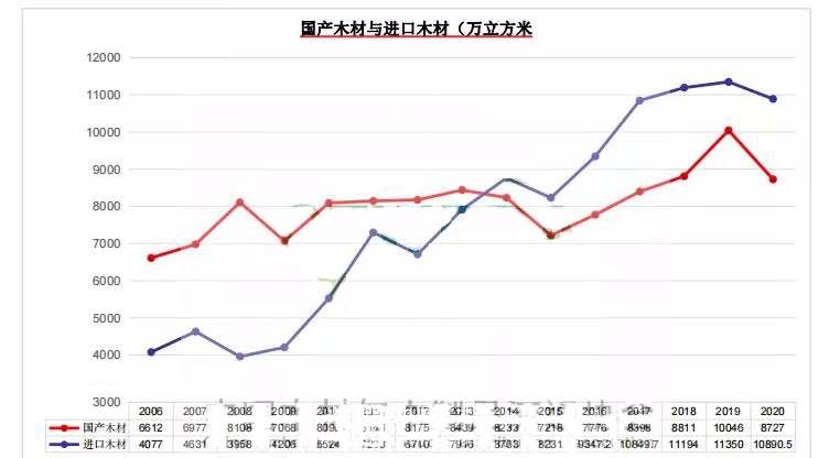 2021年12月3日中国针叶木材价格行情