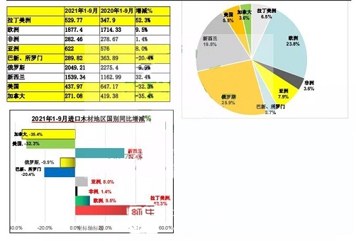 2021年12月3日中国针叶木材价格行情