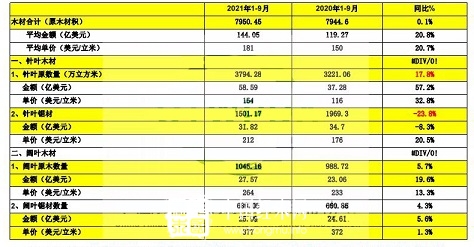 2021年12月3日中国针叶木材价格行情