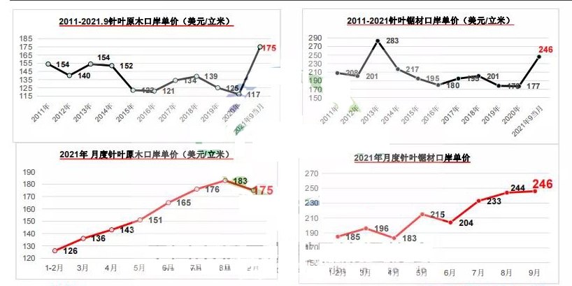 2021年12月3日中国针叶木材价格行情