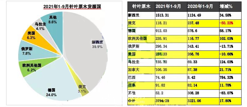 2021年12月3日中国针叶木材价格行情