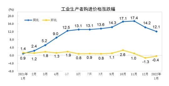 2022年1月木制品出厂价格同比增长2.9%