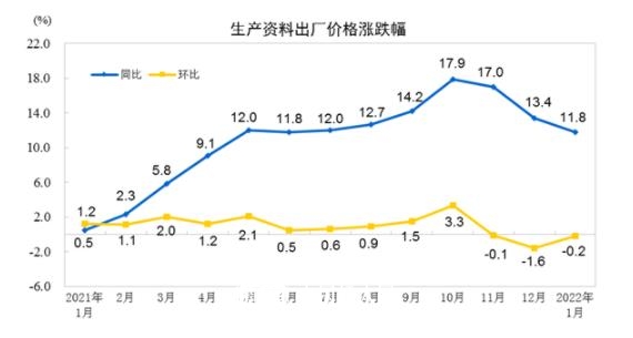 2022年1月木制品出厂价格同比增长2.9%