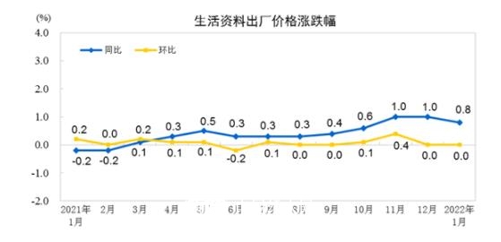 2022年1月木制品出厂价格同比增长2.9%