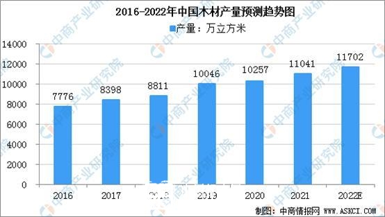 2022年中国木材产量将达1.17亿立方米