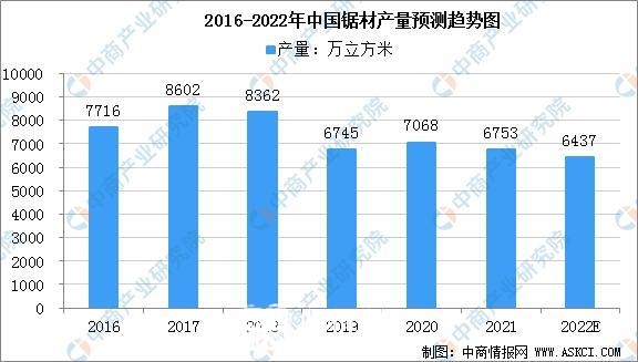 2022年中国锯材产量将下滑至6437万立方米