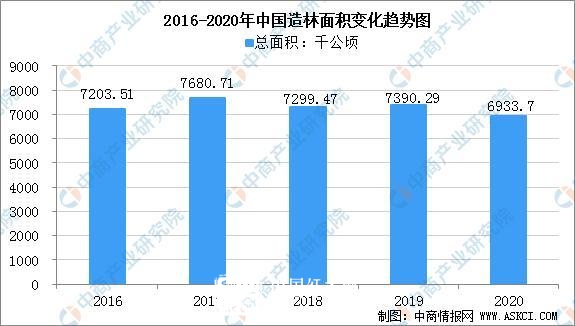 2016-2020年，我国造林面积呈波动态势