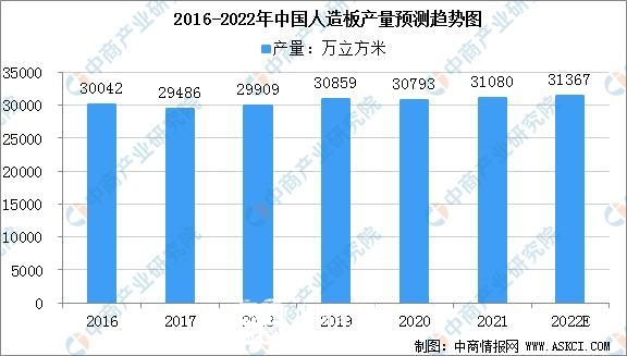 2022年中国人造板产量将达31367万立方米