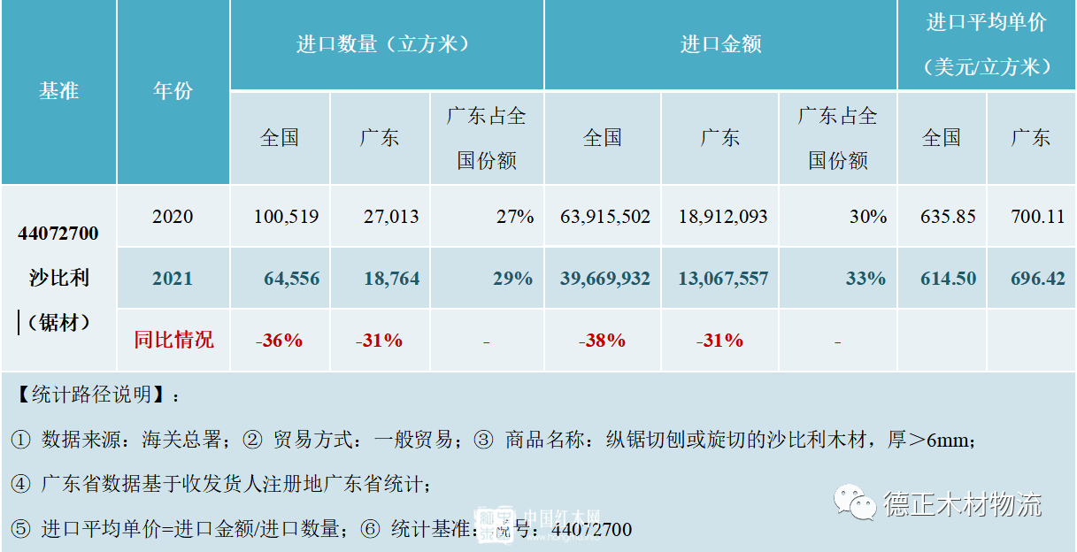 2021年中国市场沙比利（锯材）进口量同比跌幅超三成