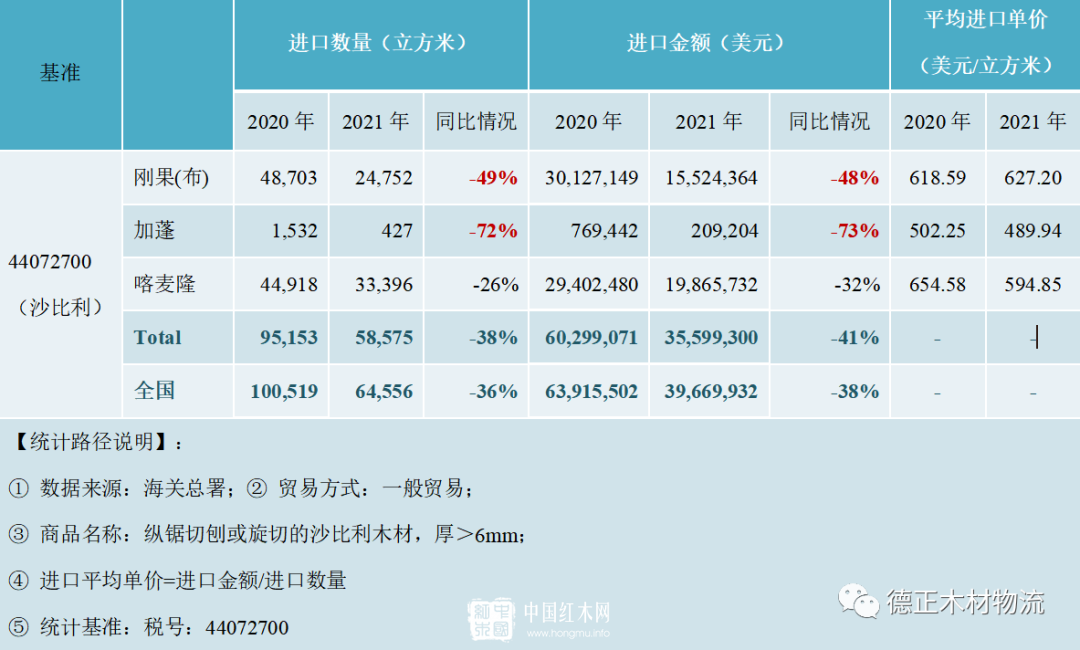 2021年中国市场沙比利（锯材）进口量同比跌幅超三成